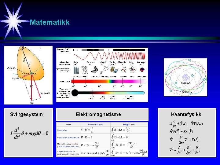 Matematikk Svingesystem Elektromagnetisme Kvantefysikk 