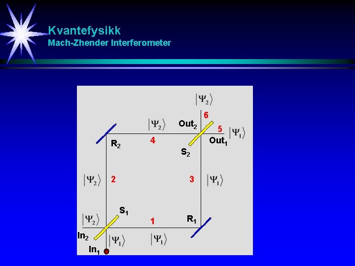 Kvantefysikk Mach-Zhender Interferometer Out 2 R 2 4 S 2 2 3 S 1
