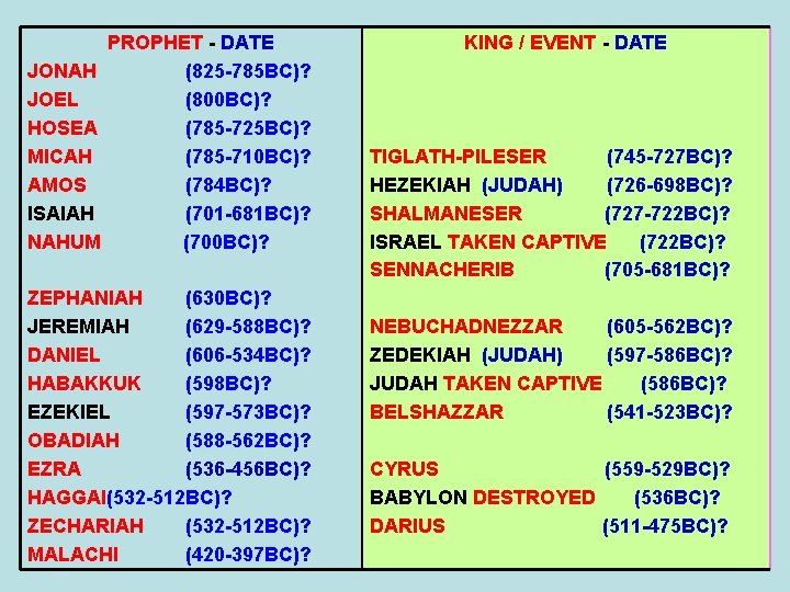 JONAH JOEL HOSEA MICAH AMOS ISAIAH NAHUM PROPHET - DATE (825 -785 BC)? (800