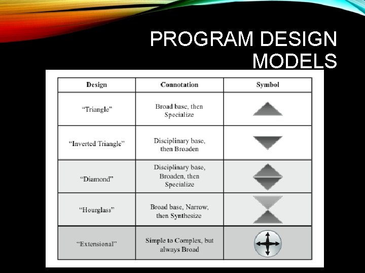 PROGRAM DESIGN MODELS 