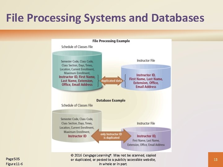 File Processing Systems and Databases Page 505 Figure 11 -6 © 2016 Cengage Learning®.