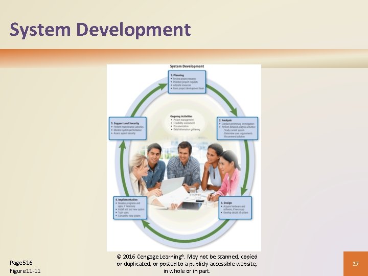 System Development Page 516 Figure 11 -11 © 2016 Cengage Learning®. May not be