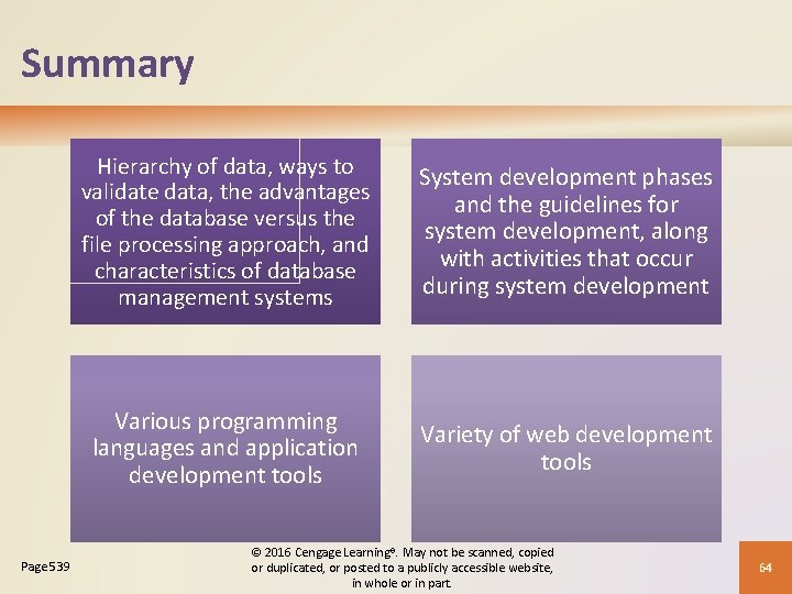 Summary Page 539 Hierarchy of data, ways to validate data, the advantages of the