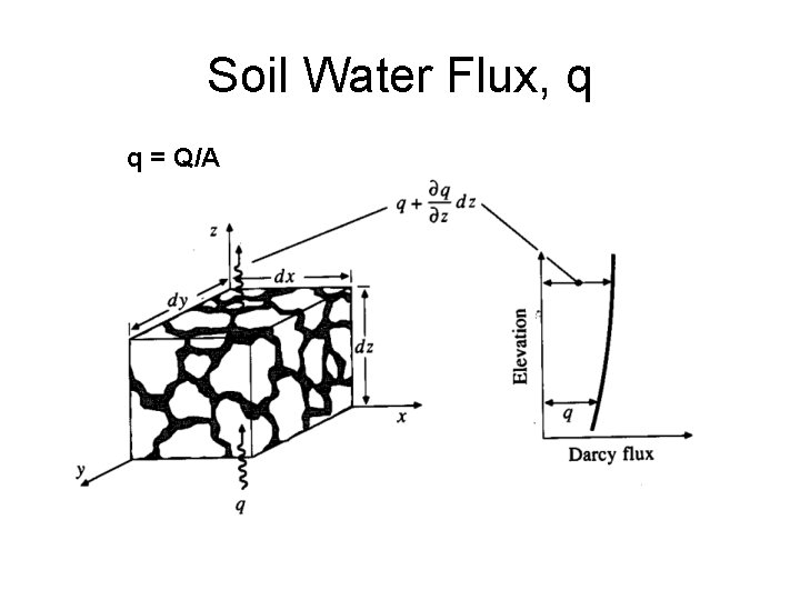 Soil Water Flux, q q = Q/A 