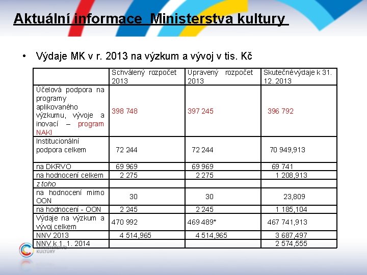 Aktuální informace Ministerstva kultury • Výdaje MK v r. 2013 na výzkum a vývoj