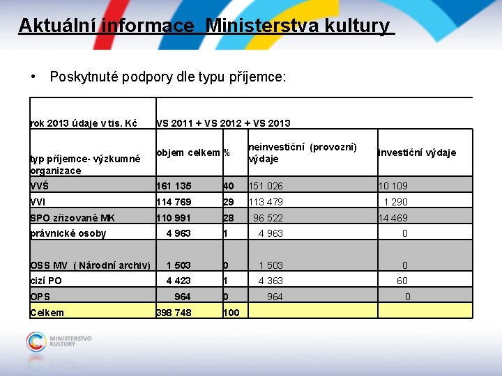 Aktuální informace Ministerstva kultury • Poskytnuté podpory dle typu příjemce: rok 2013 údaje v