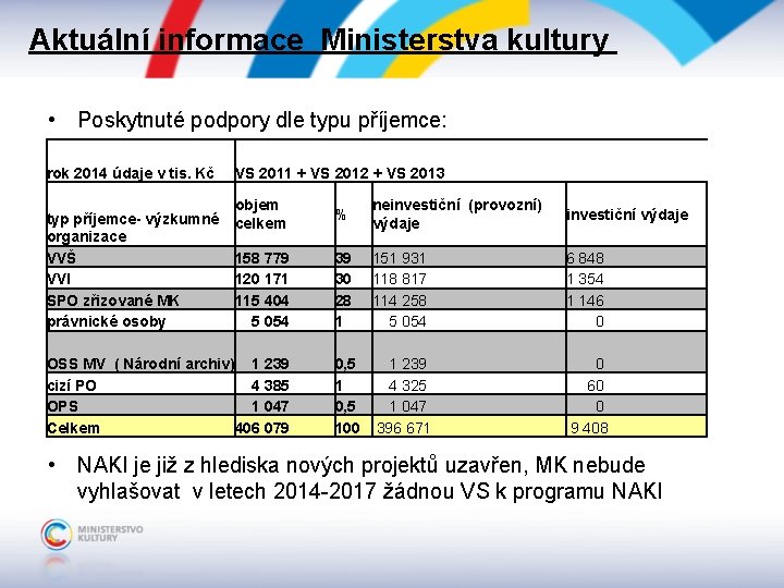 Aktuální informace Ministerstva kultury • Poskytnuté podpory dle typu příjemce: rok 2014 údaje v