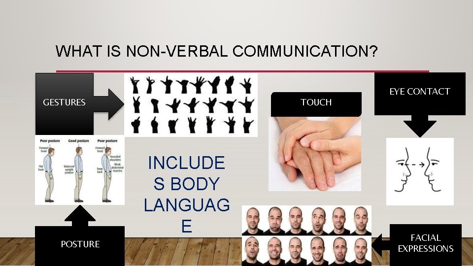 WHAT IS NON-VERBAL COMMUNICATION? GESTURES TOUCH INCLUDE S BODY LANGUAG E POSTURE EYE CONTACT