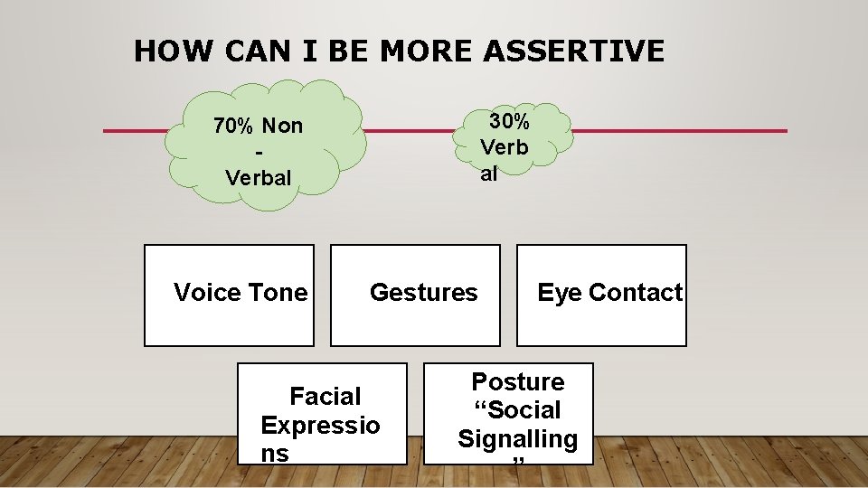 HOW CAN I BE MORE ASSERTIVE 30% Verb al 70% Non Verbal Voice Tone