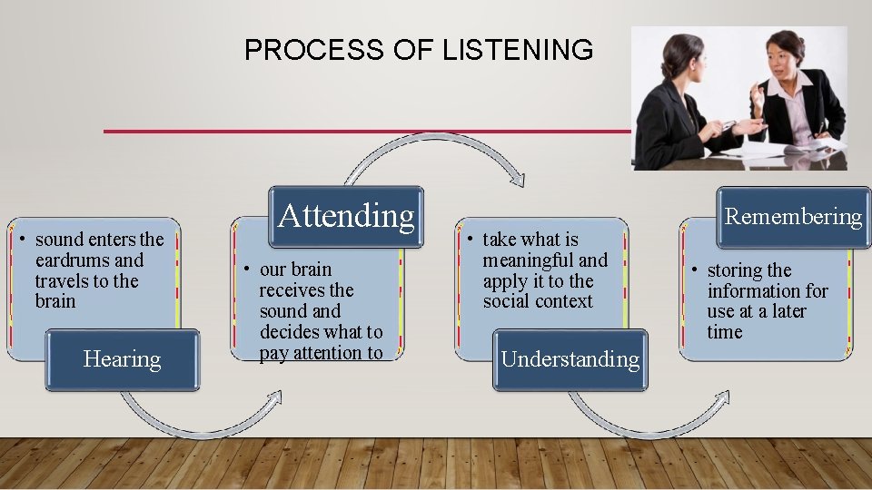 PROCESS OF LISTENING • sound enters the eardrums and travels to the brain Hearing