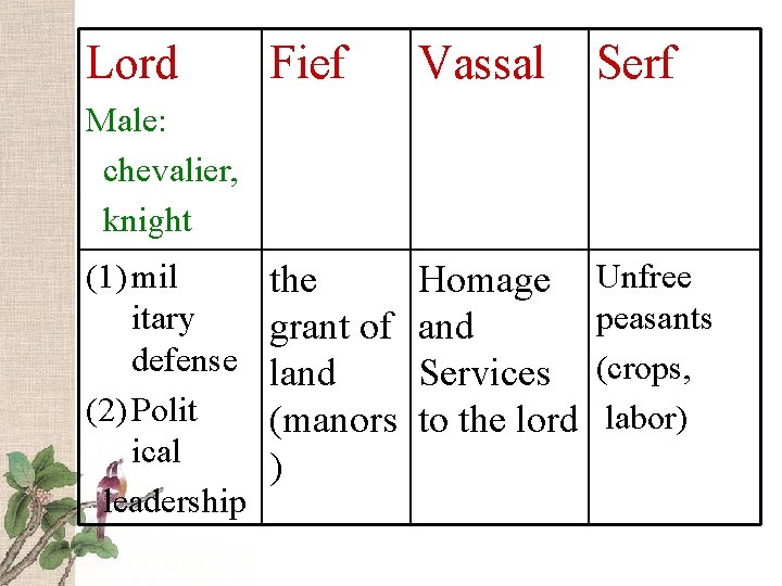 Lord Fief Vassal Serf the grant of land (manors ) Homage and Services to