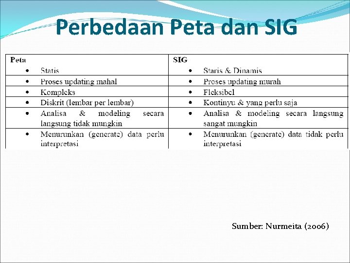 Perbedaan Peta dan SIG Sumber: Nurmeita (2006) 