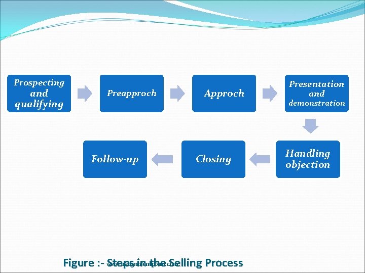 Prospecting and qualifying Preapproch Follow-up Approch Closing Figure : - www. assignmentpoint. com Steps
