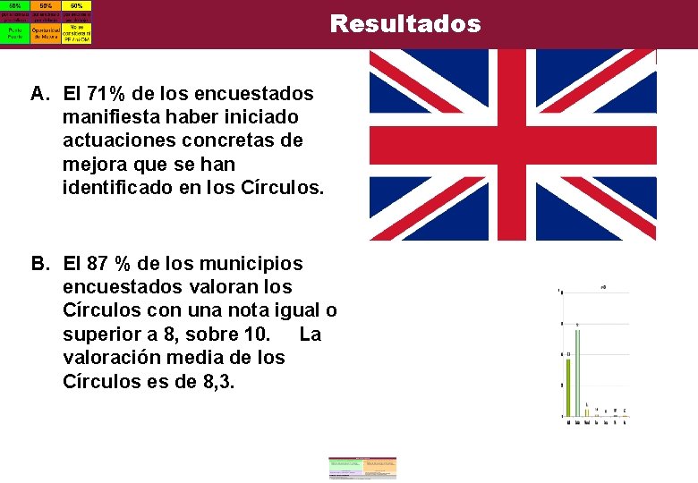 Resultados A. El 71% de los encuestados manifiesta haber iniciado actuaciones concretas de mejora Resultados A. El 71% de los encuestados manifiesta haber iniciado actuaciones concretas de mejora