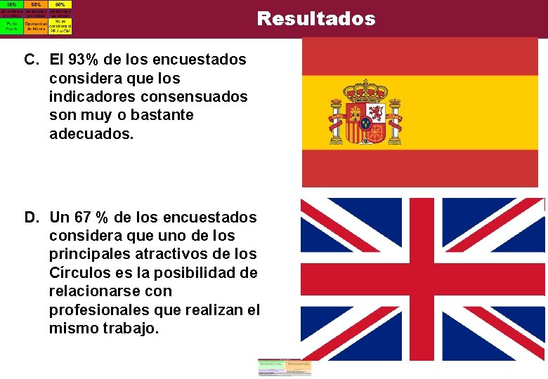 Resultados C. El 93% de los encuestados considera que los indicadores consensuados son muy Resultados C. El 93% de los encuestados considera que los indicadores consensuados son muy