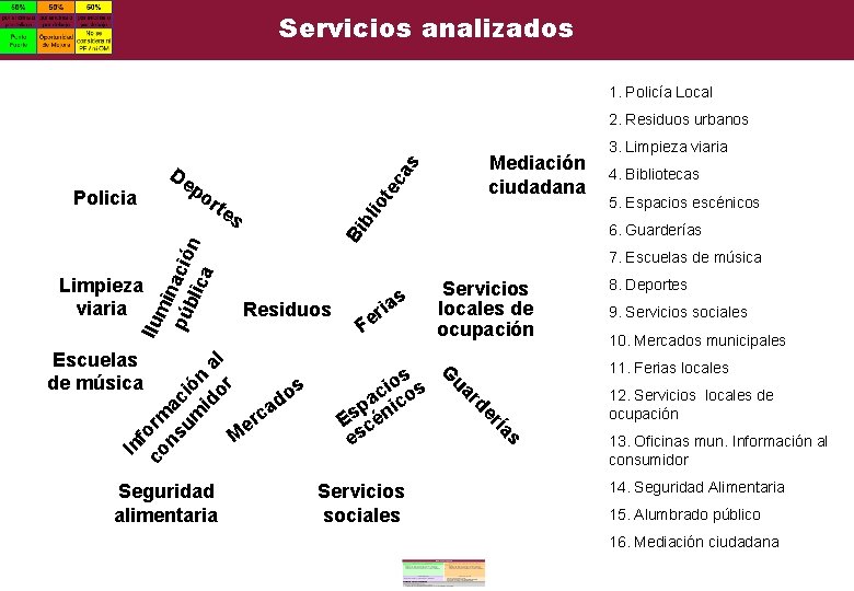 Servicios analizados 1. Policía Local 2. Residuos urbanos io rte bl s f co Servicios analizados 1. Policía Local 2. Residuos urbanos io rte bl s f co