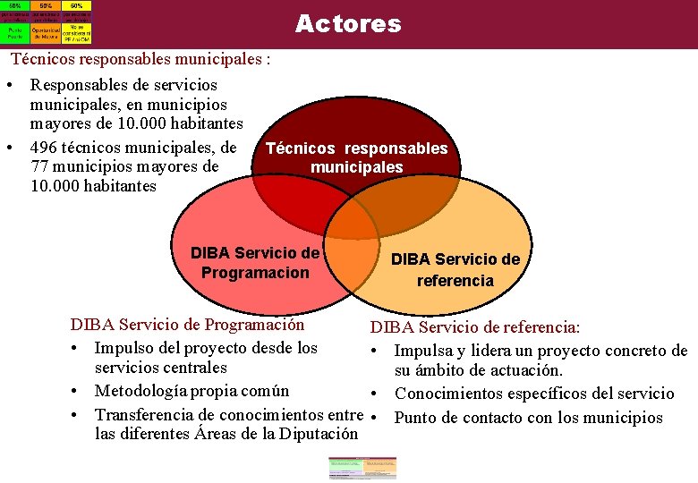 Actores Técnicos responsables municipales : • Responsables de servicios municipales, en municipios mayores de Actores Técnicos responsables municipales : • Responsables de servicios municipales, en municipios mayores de