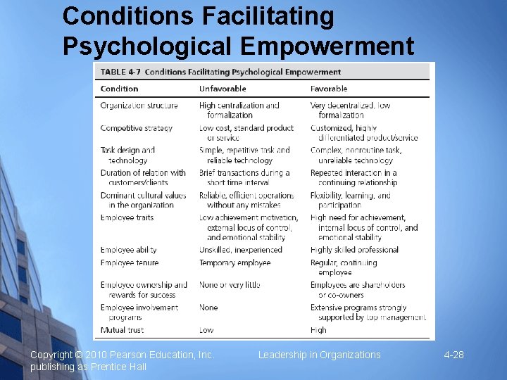 Conditions Facilitating Psychological Empowerment Copyright © 2010 Pearson Education, Inc. publishing as Prentice Hall