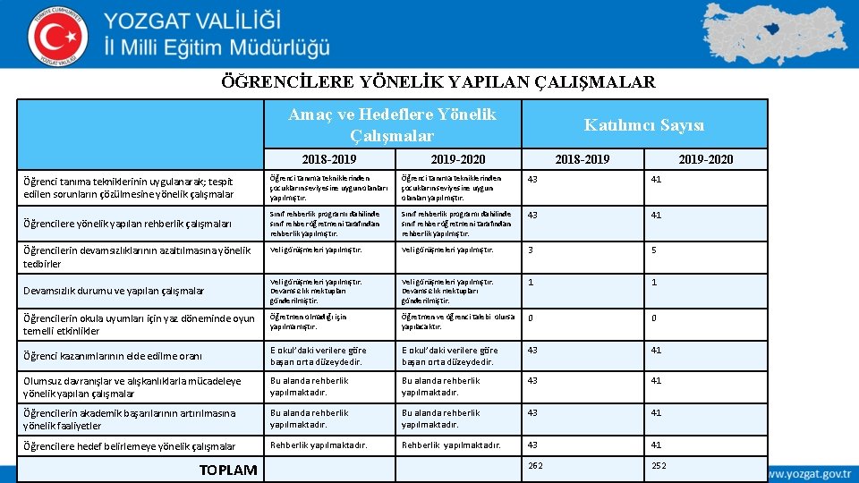 ÖĞRENCİLERE YÖNELİK YAPILAN ÇALIŞMALAR Amaç ve Hedeflere Yönelik Çalışmalar 2018 -2019 Katılımcı Sayısı 2019