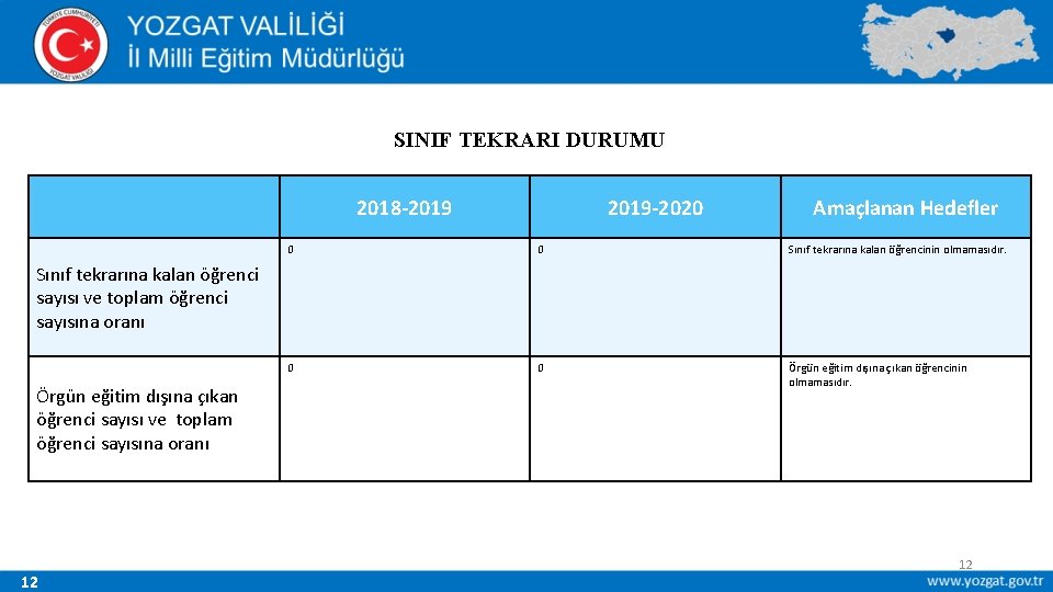 SINIF TEKRARI DURUMU 2018 -2019 -2020 Amaçlanan Hedefler 0 0 Sınıf tekrarına kalan öğrencinin