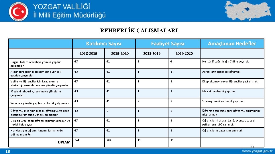 REHBERLİK ÇALIŞMALARI Katılımcı Sayısı 2018 -2019 -2020 2018 -2019 Amaçlanan Hedefler 2019 -2020 Bağımlılıkla