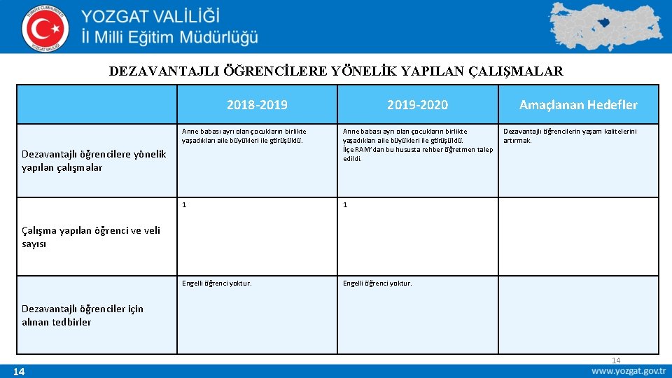 DEZAVANTAJLI ÖĞRENCİLERE YÖNELİK YAPILAN ÇALIŞMALAR 2018 -2019 -2020 Anne babası ayrı olan çocukların birlikte