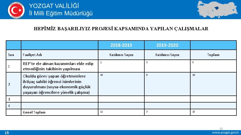 HEPİMİZ BAŞARILIYIZ PROJESİ KAPSAMINDA YAPILAN ÇALIŞMALAR 2018 -2019 -2020 Katılımcı Sayısı Sıra Faaliyet Adı