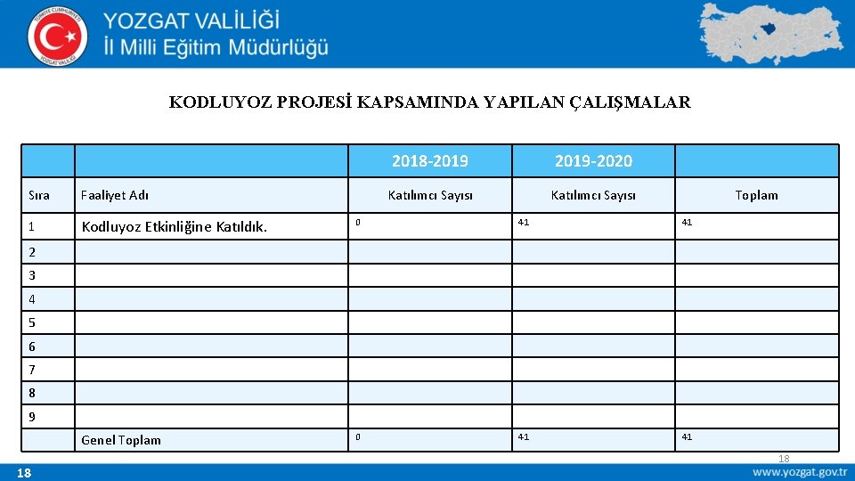 KODLUYOZ PROJESİ KAPSAMINDA YAPILAN ÇALIŞMALAR 2018 -2019 -2020 Katılımcı Sayısı Sıra Faaliyet Adı Toplam