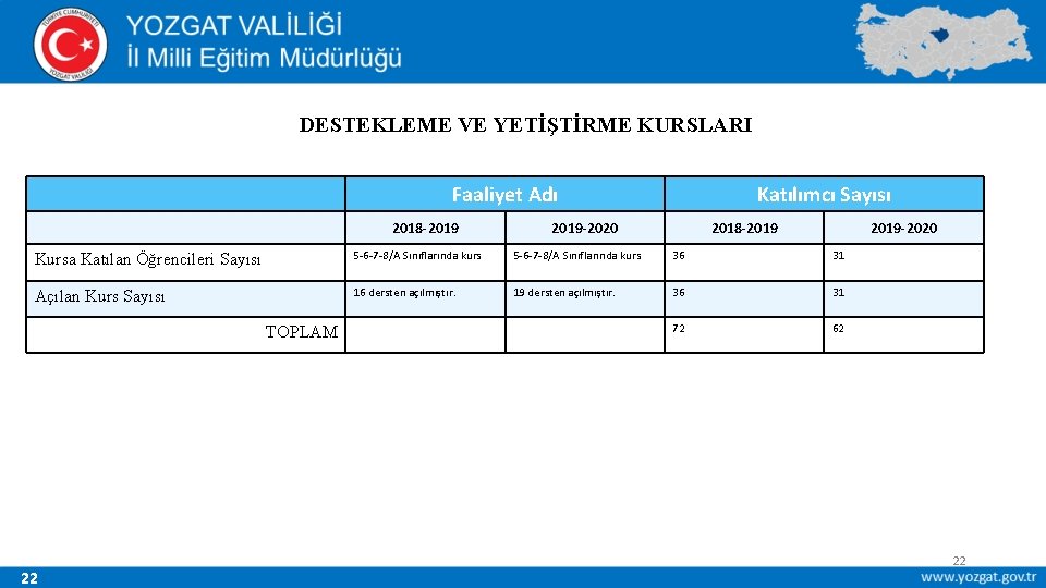 DESTEKLEME VE YETİŞTİRME KURSLARI Faaliyet Adı 2018 -2019 Katılımcı Sayısı 2019 -2020 2018 -2019