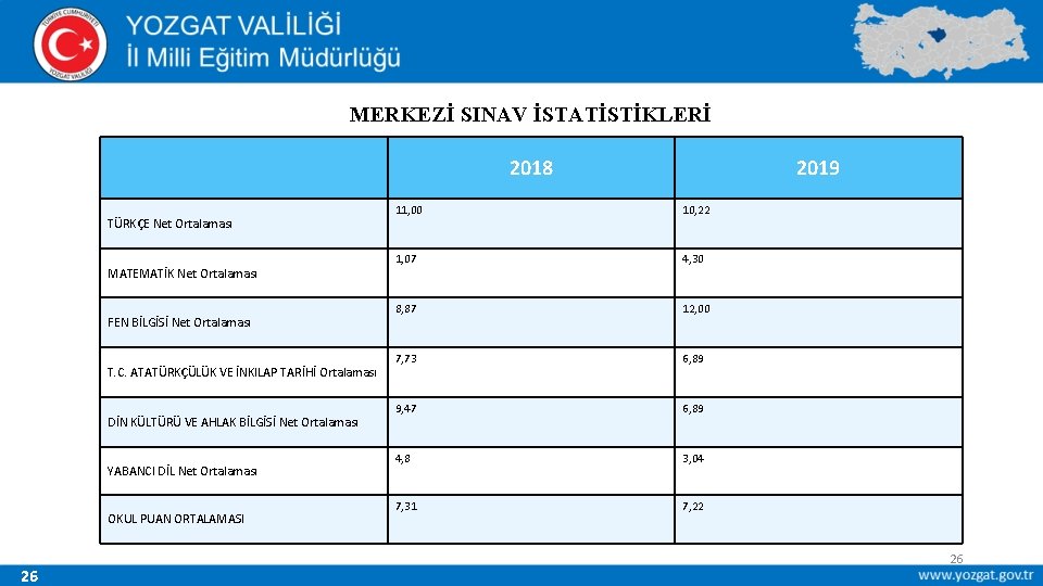 MERKEZİ SINAV İSTATİSTİKLERİ 2018 TÜRKÇE Net Ortalaması MATEMATİK Net Ortalaması FEN BİLGİSİ Net Ortalaması