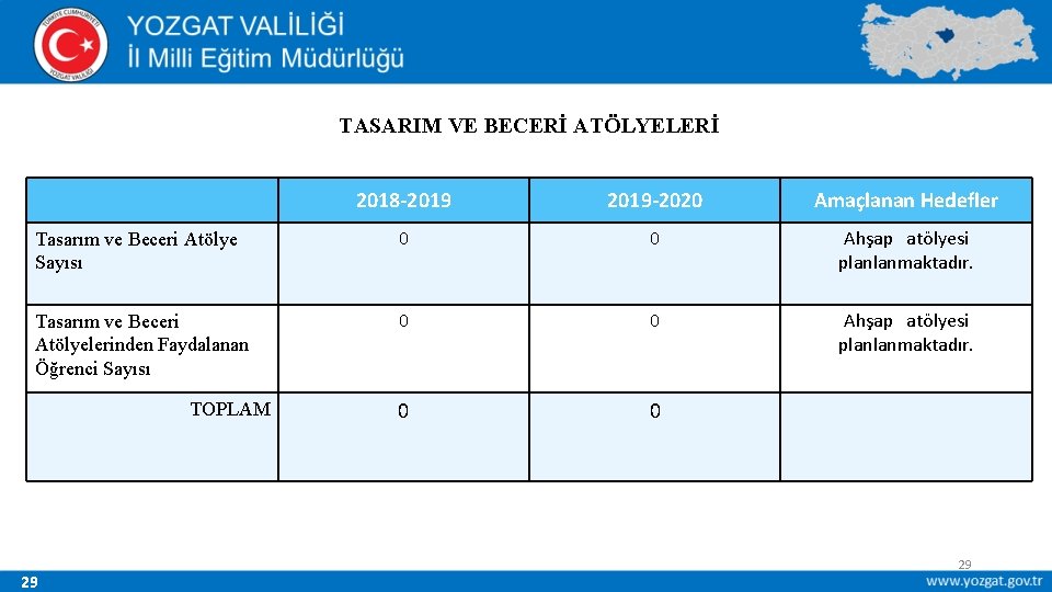 TASARIM VE BECERİ ATÖLYELERİ 2018 -2019 -2020 Amaçlanan Hedefler Tasarım ve Beceri Atölye Sayısı