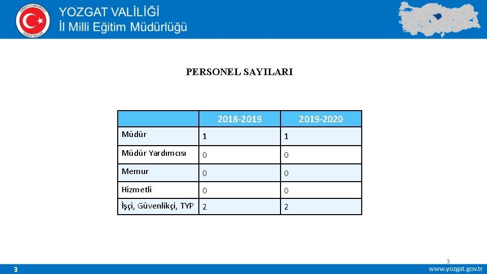 PERSONEL SAYILARI 2018 -2019 3 2019 -2020 Müdür 1 1 Müdür Yardımcısı 0 0