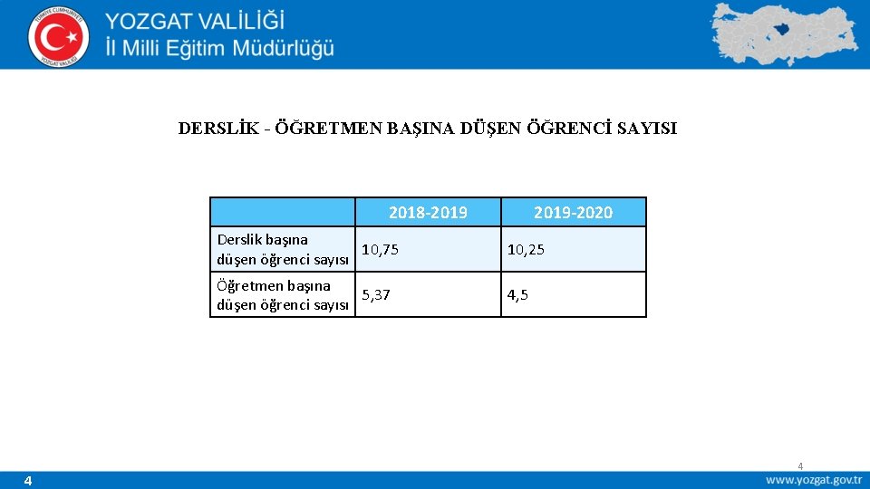 DERSLİK - ÖĞRETMEN BAŞINA DÜŞEN ÖĞRENCİ SAYISI 2018 -2019 4 2019 -2020 Derslik başına