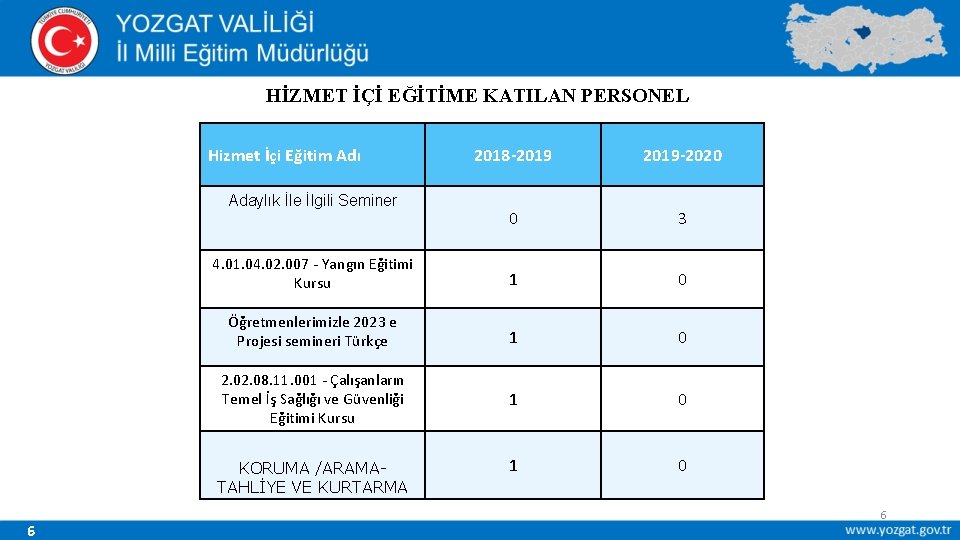 HİZMET İÇİ EĞİTİME KATILAN PERSONEL 2018 -2019 -2020 0 3 4. 01. 04. 02.