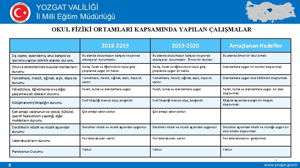 OKUL FİZİKİ ORTAMLARI KAPSAMINDA YAPILAN ÇALIŞMALAR 2018 -2019 Amaçlanan Hedefler Dış cephe, aydınlatma, okul