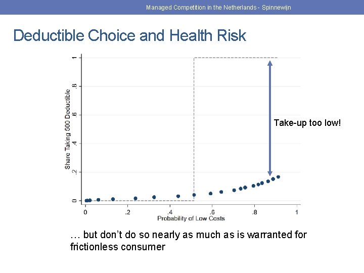 Managed Competition in the Netherlands - Spinnewijn Deductible Choice and Health Risk Take-up too