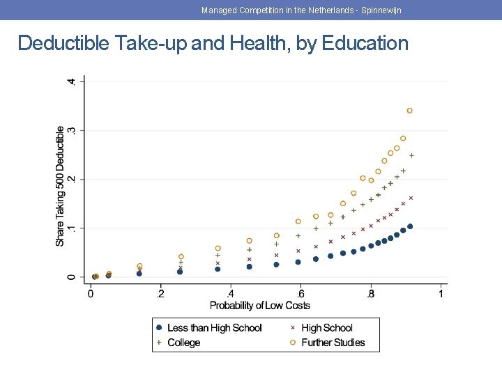 Managed Competition in the Netherlands - Spinnewijn Deductible Take-up and Health, by Education 