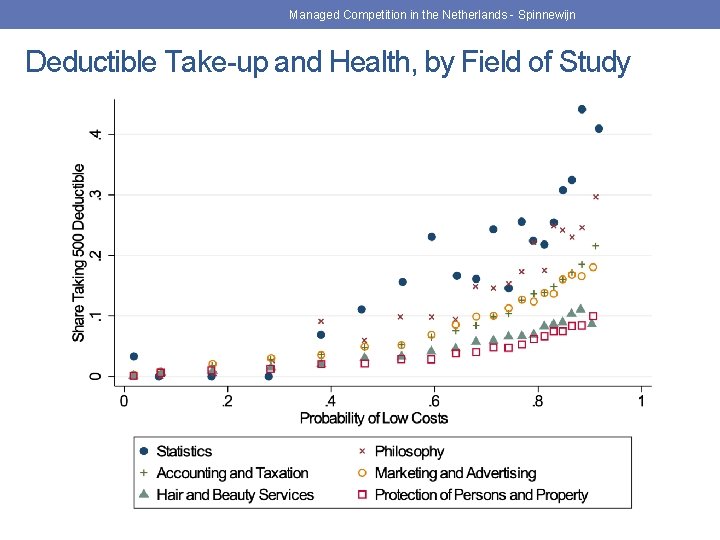 Managed Competition in the Netherlands - Spinnewijn Deductible Take-up and Health, by Field of