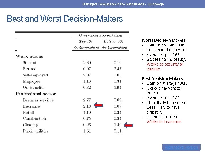 Managed Competition in the Netherlands - Spinnewijn Best and Worst Decision-Makers Worst Decision Makers