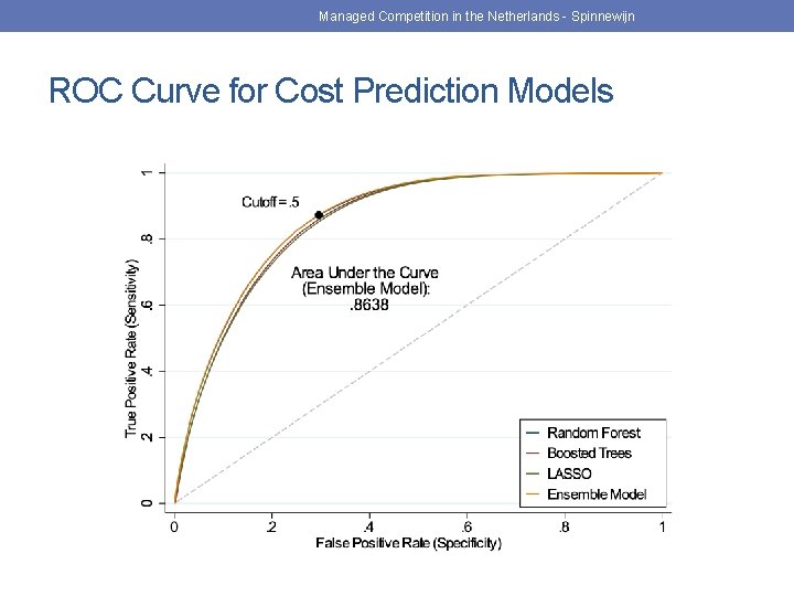 Managed Competition in the Netherlands - Spinnewijn ROC Curve for Cost Prediction Models 