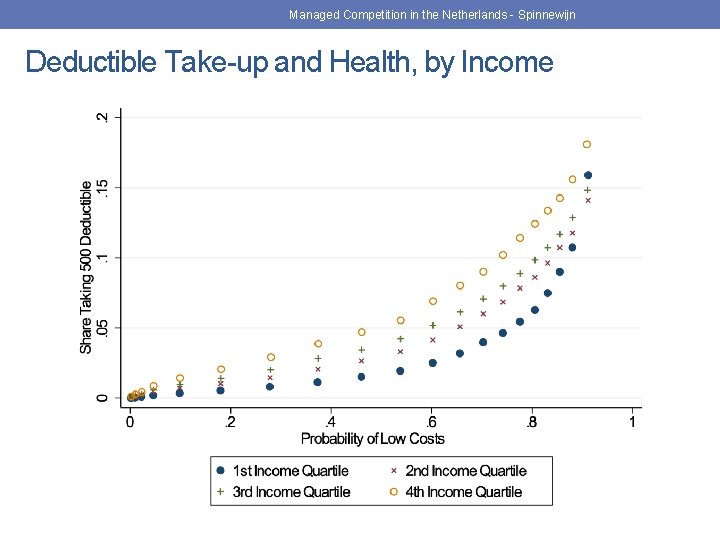 Managed Competition in the Netherlands - Spinnewijn Deductible Take-up and Health, by Income 