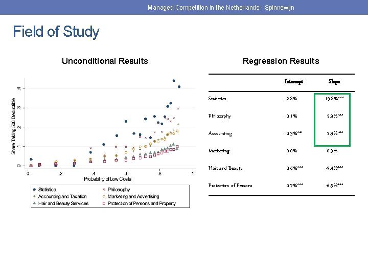 Managed Competition in the Netherlands - Spinnewijn Field of Study Unconditional Results Regression Results