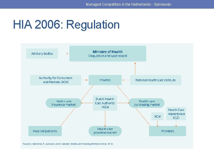 Managed Competition in the Netherlands - Spinnewijn HIA 2006: Regulation 