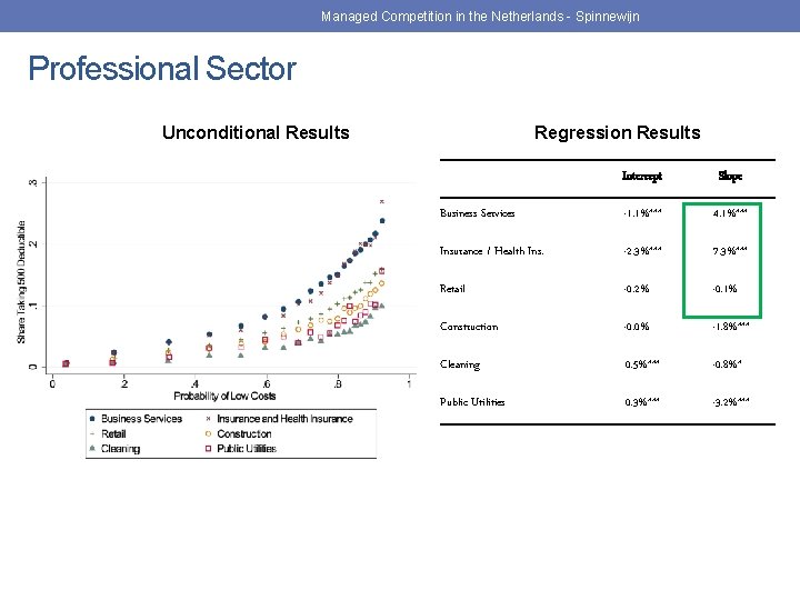 Managed Competition in the Netherlands - Spinnewijn Professional Sector Unconditional Results Regression Results Intercept