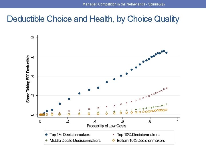 Managed Competition in the Netherlands - Spinnewijn Deductible Choice and Health, by Choice Quality