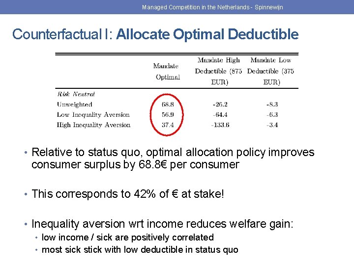 Managed Competition in the Netherlands - Spinnewijn Counterfactual I: Allocate Optimal Deductible • Relative