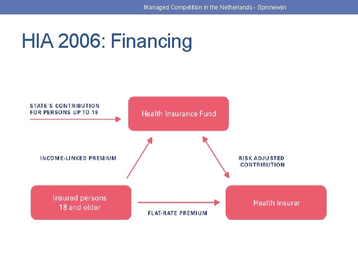 Managed Competition in the Netherlands - Spinnewijn HIA 2006: Financing 