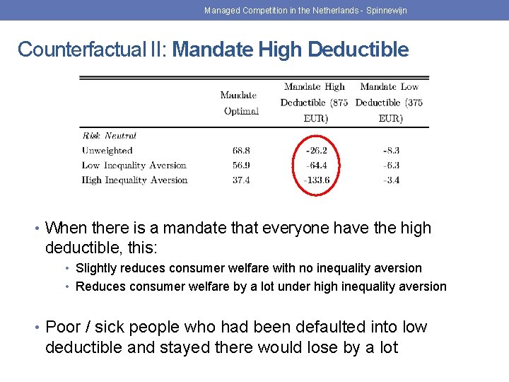 Managed Competition in the Netherlands - Spinnewijn Counterfactual II: Mandate High Deductible • When