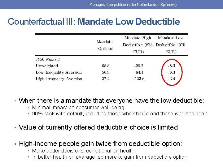 Managed Competition in the Netherlands - Spinnewijn Counterfactual III: Mandate Low Deductible • When