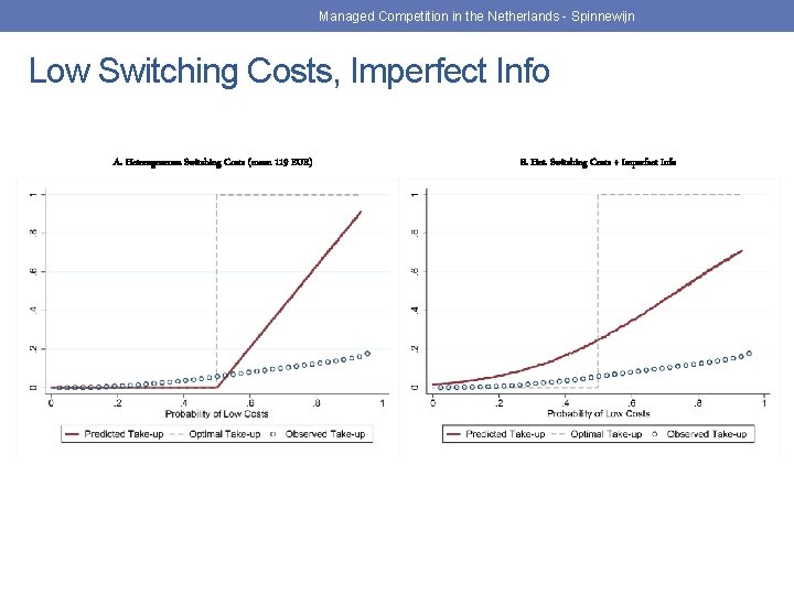 Managed Competition in the Netherlands - Spinnewijn Low Switching Costs, Imperfect Info A. Heterogeneous